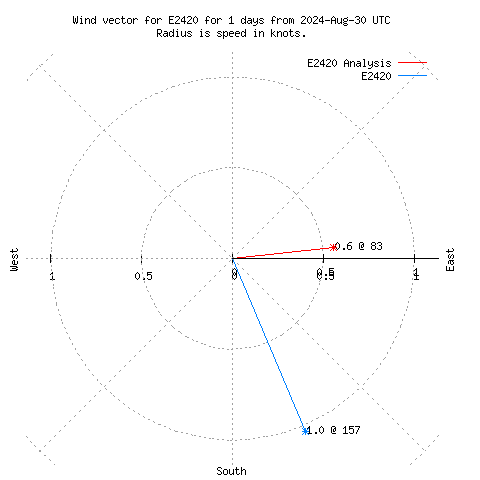 Wind vector chart