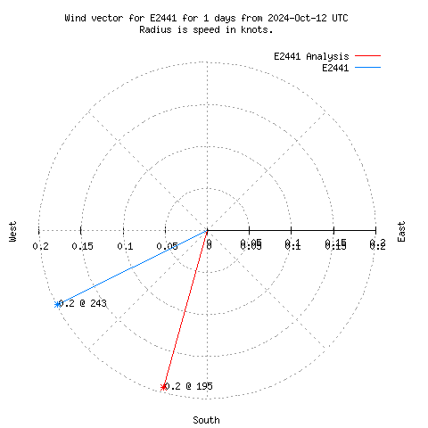 Wind vector chart