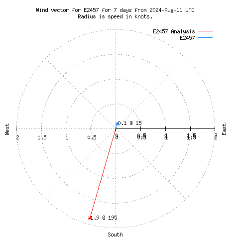 Wind vector chart for last 7 days