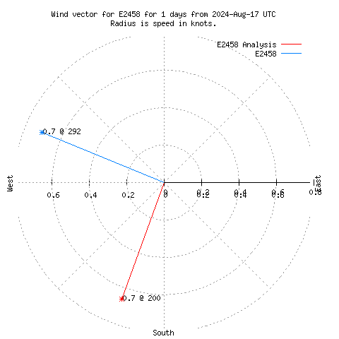 Wind vector chart