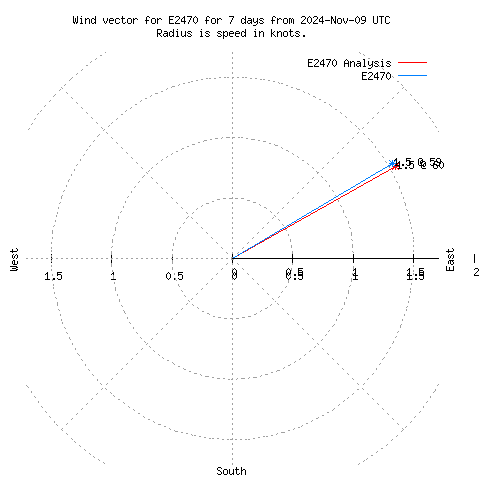 Wind vector chart for last 7 days