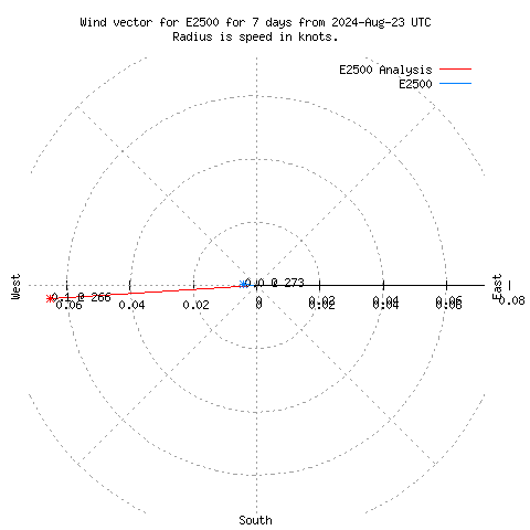 Wind vector chart for last 7 days