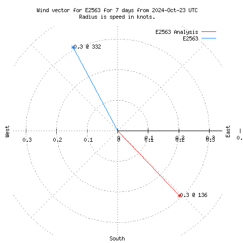 Wind vector chart for last 7 days