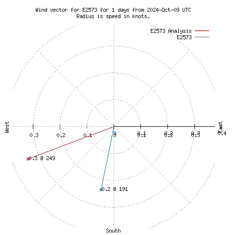 Wind vector chart