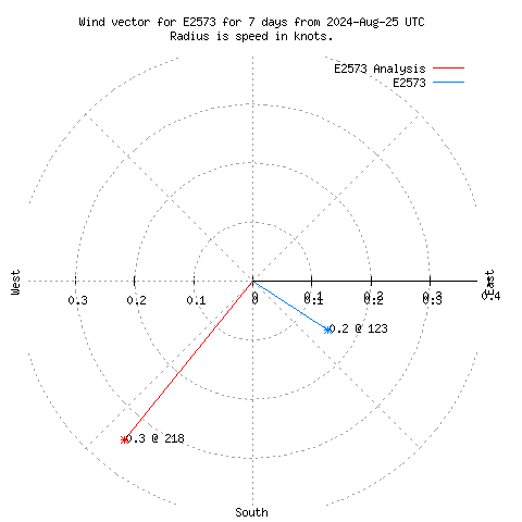 Wind vector chart for last 7 days