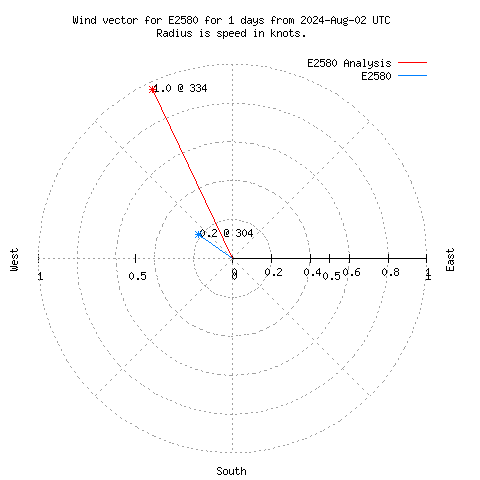 Wind vector chart