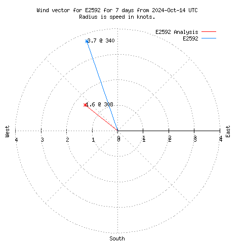 Wind vector chart for last 7 days