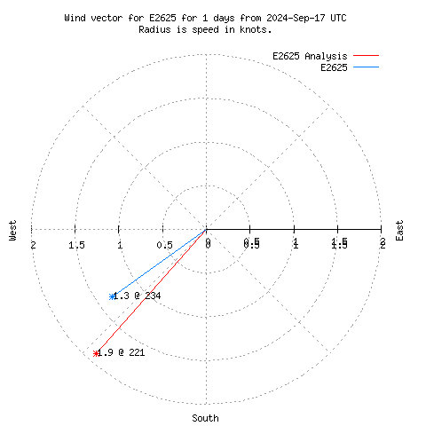 Wind vector chart