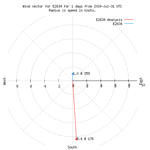 Wind vector chart