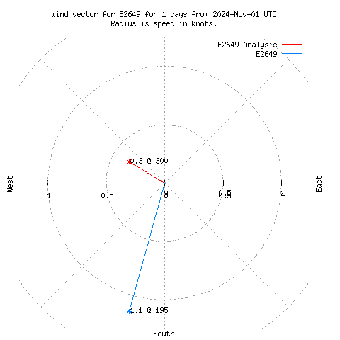 Wind vector chart