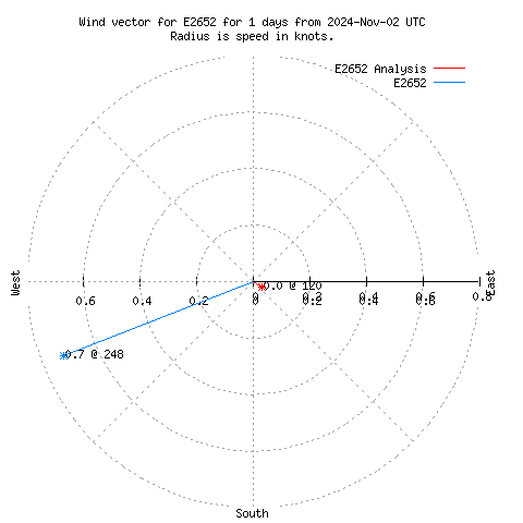 Wind vector chart