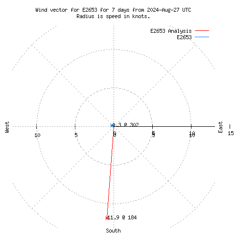 Wind vector chart for last 7 days