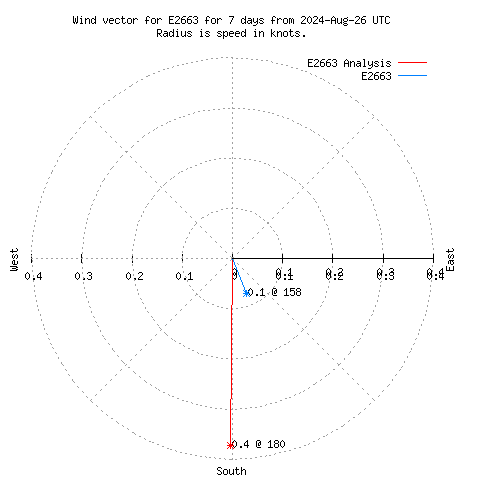 Wind vector chart for last 7 days