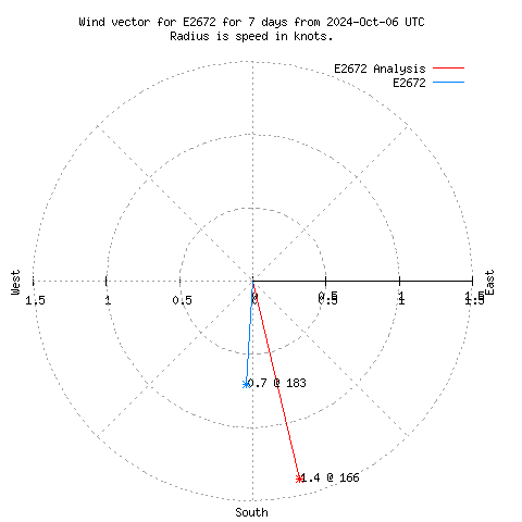 Wind vector chart for last 7 days