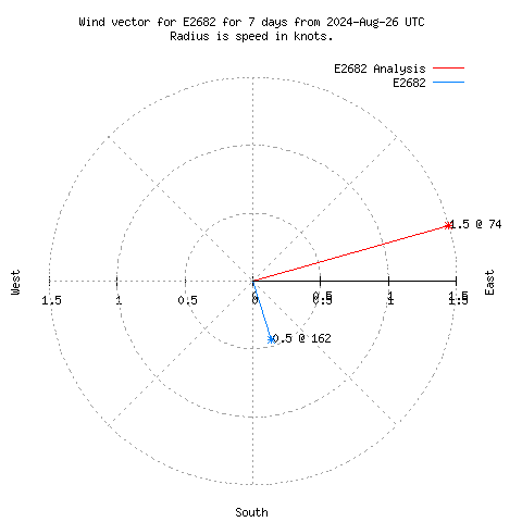 Wind vector chart for last 7 days