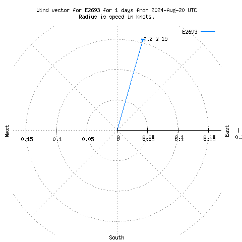 Wind vector chart