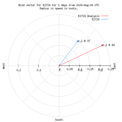 Wind vector chart