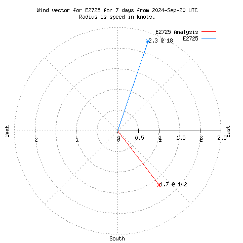 Wind vector chart for last 7 days