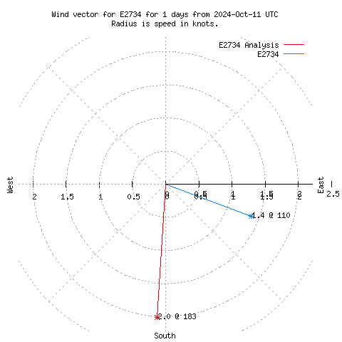 Wind vector chart