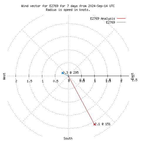 Wind vector chart for last 7 days