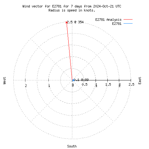 Wind vector chart for last 7 days