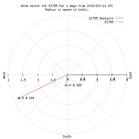 Wind vector chart