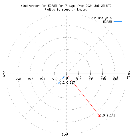 Wind vector chart for last 7 days