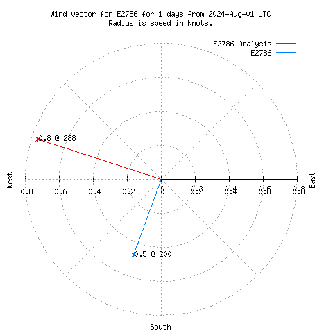 Wind vector chart