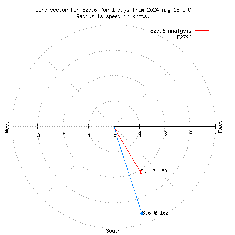 Wind vector chart