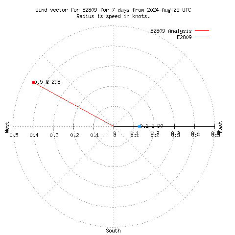 Wind vector chart for last 7 days