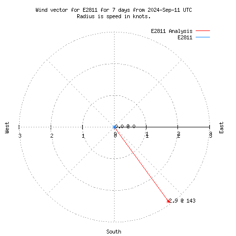 Wind vector chart for last 7 days