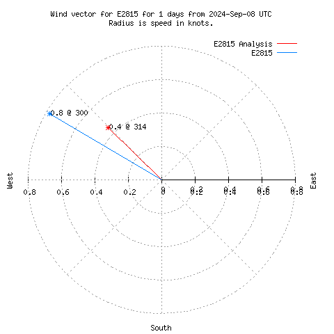 Wind vector chart