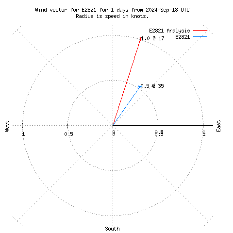 Wind vector chart