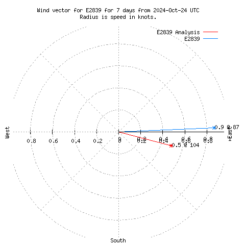 Wind vector chart for last 7 days