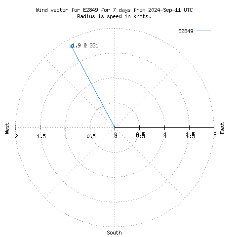 Wind vector chart for last 7 days