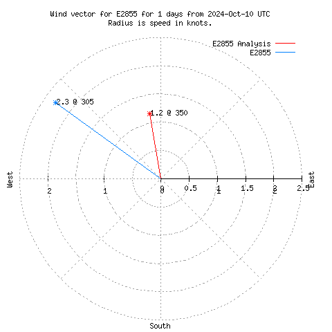 Wind vector chart