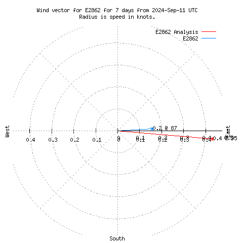 Wind vector chart for last 7 days