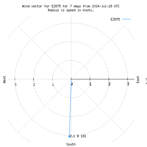 Wind vector chart for last 7 days