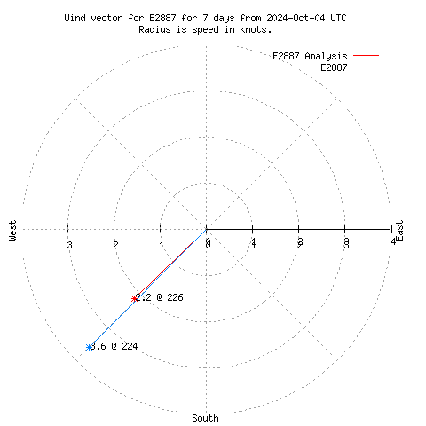 Wind vector chart for last 7 days