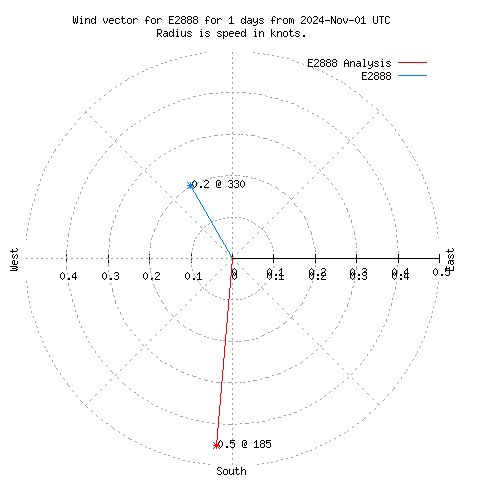 Wind vector chart