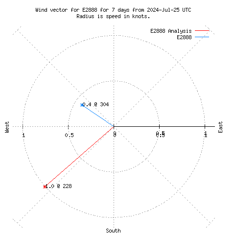 Wind vector chart for last 7 days