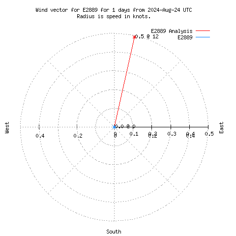 Wind vector chart