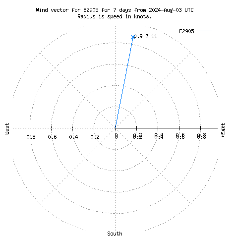 Wind vector chart for last 7 days