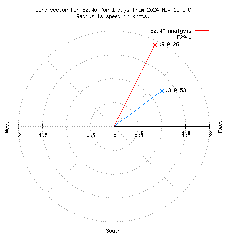 Wind vector chart