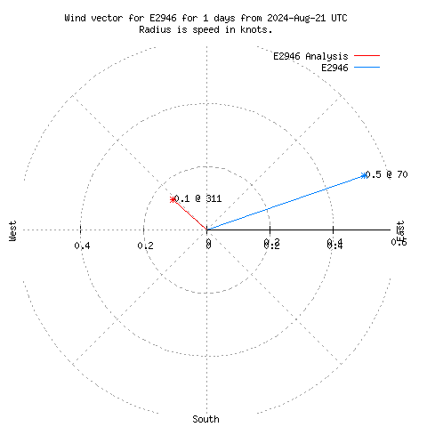 Wind vector chart