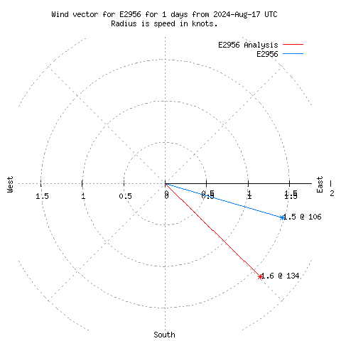 Wind vector chart