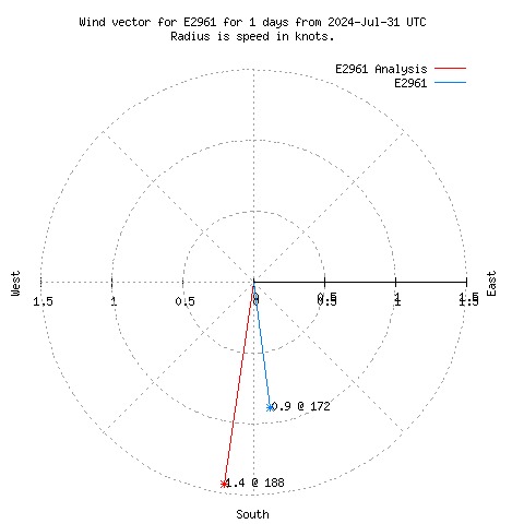 Wind vector chart