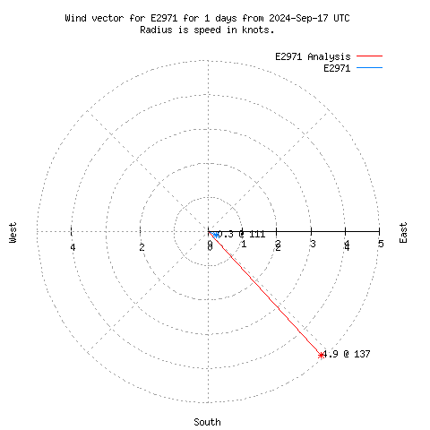 Wind vector chart