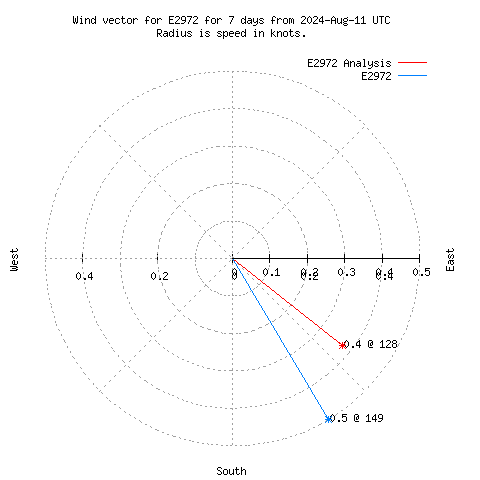 Wind vector chart for last 7 days