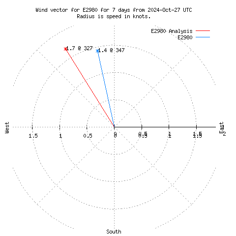 Wind vector chart for last 7 days